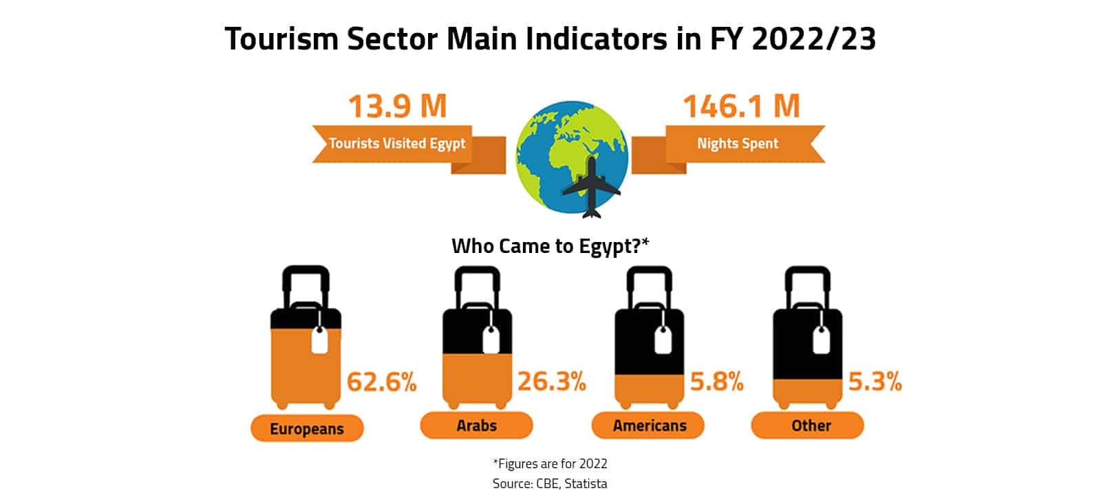 Tourism Sector Main Indicators in FY 2022/23